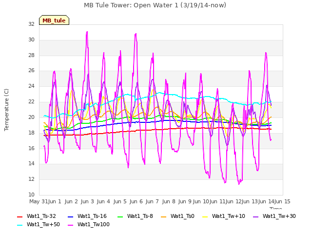 plot of MB Tule Tower: Open Water 1 (3/19/14-now)