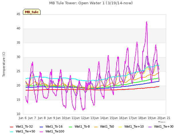 plot of MB Tule Tower: Open Water 1 (3/19/14-now)