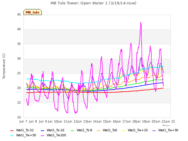 plot of MB Tule Tower: Open Water 1 (3/19/14-now)