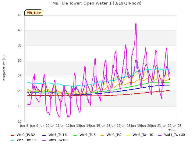 plot of MB Tule Tower: Open Water 1 (3/19/14-now)