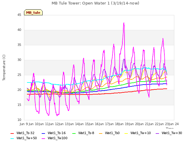 plot of MB Tule Tower: Open Water 1 (3/19/14-now)