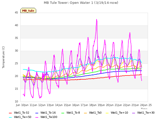 plot of MB Tule Tower: Open Water 1 (3/19/14-now)