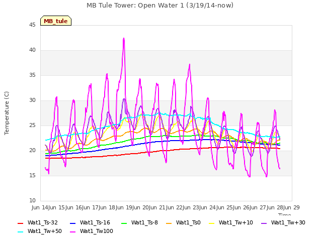 plot of MB Tule Tower: Open Water 1 (3/19/14-now)