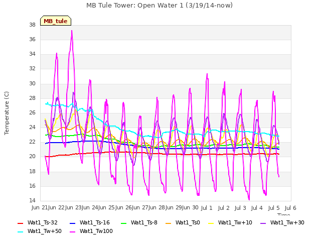 plot of MB Tule Tower: Open Water 1 (3/19/14-now)