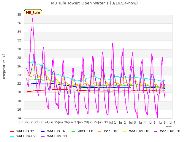 plot of MB Tule Tower: Open Water 1 (3/19/14-now)