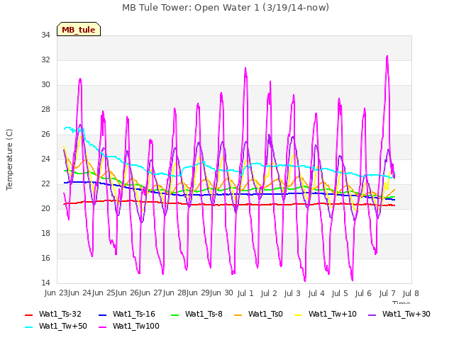 plot of MB Tule Tower: Open Water 1 (3/19/14-now)