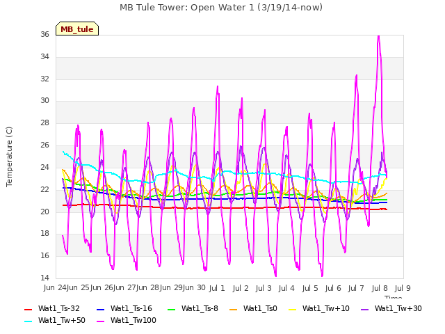 plot of MB Tule Tower: Open Water 1 (3/19/14-now)