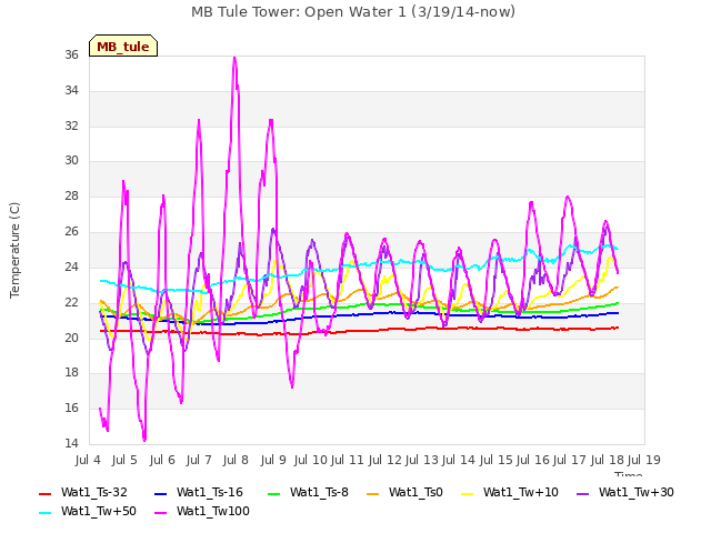 plot of MB Tule Tower: Open Water 1 (3/19/14-now)