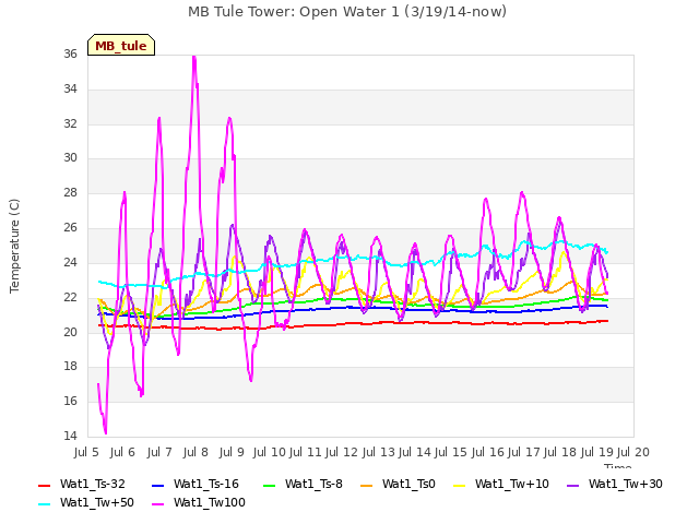 plot of MB Tule Tower: Open Water 1 (3/19/14-now)