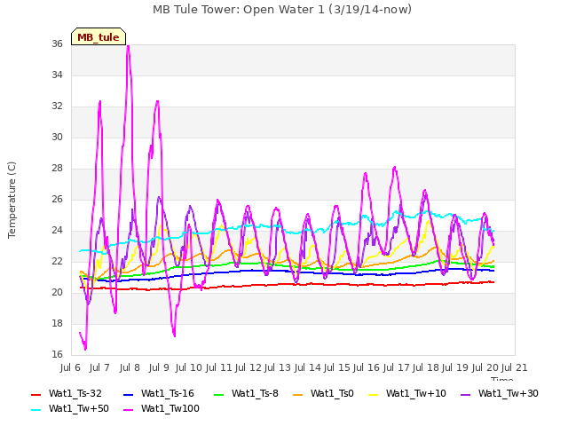 plot of MB Tule Tower: Open Water 1 (3/19/14-now)