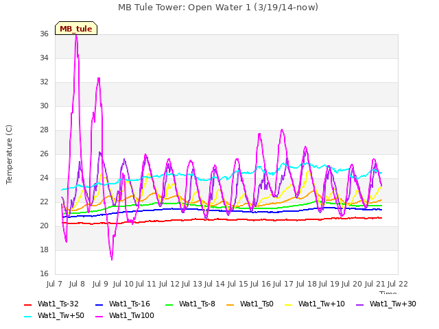 plot of MB Tule Tower: Open Water 1 (3/19/14-now)