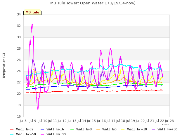 plot of MB Tule Tower: Open Water 1 (3/19/14-now)