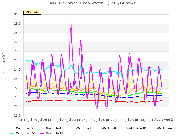 plot of MB Tule Tower: Open Water 1 (3/19/14-now)