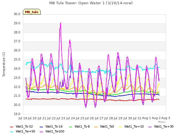 plot of MB Tule Tower: Open Water 1 (3/19/14-now)