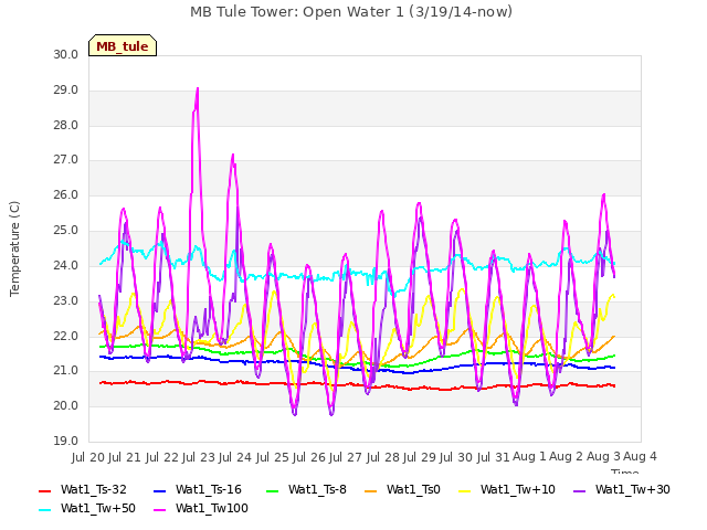 plot of MB Tule Tower: Open Water 1 (3/19/14-now)