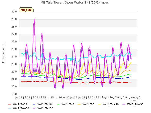 plot of MB Tule Tower: Open Water 1 (3/19/14-now)