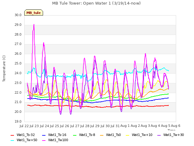 plot of MB Tule Tower: Open Water 1 (3/19/14-now)