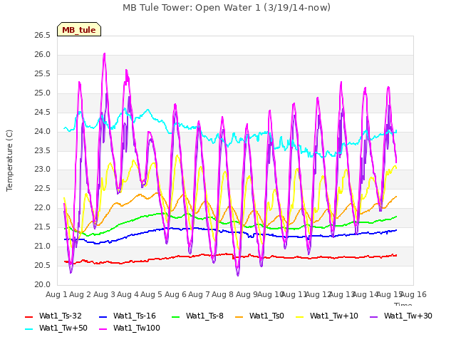 plot of MB Tule Tower: Open Water 1 (3/19/14-now)