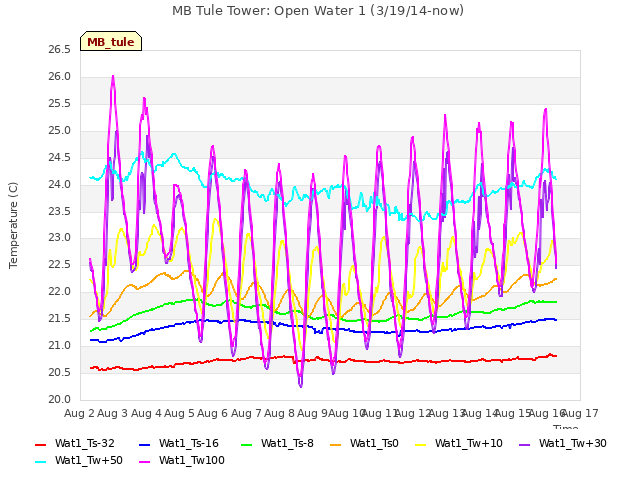 plot of MB Tule Tower: Open Water 1 (3/19/14-now)