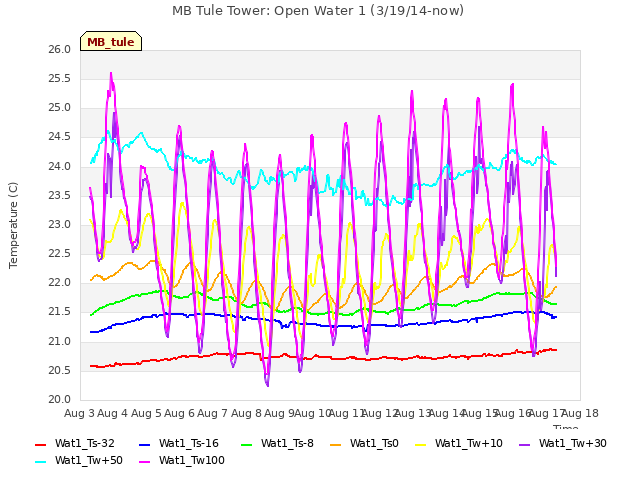 plot of MB Tule Tower: Open Water 1 (3/19/14-now)