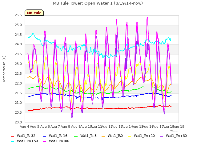 plot of MB Tule Tower: Open Water 1 (3/19/14-now)