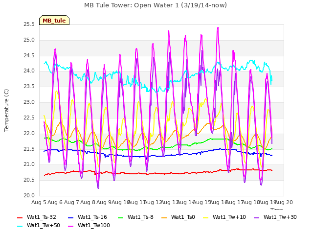 plot of MB Tule Tower: Open Water 1 (3/19/14-now)