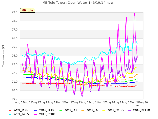 plot of MB Tule Tower: Open Water 1 (3/19/14-now)