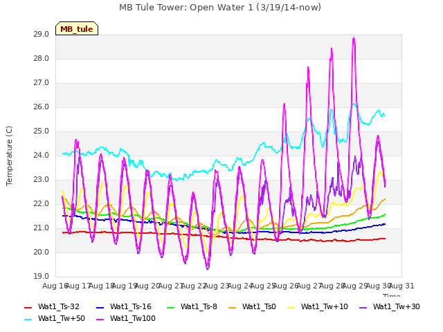 plot of MB Tule Tower: Open Water 1 (3/19/14-now)