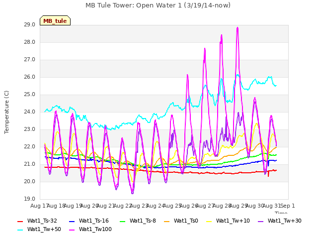 plot of MB Tule Tower: Open Water 1 (3/19/14-now)