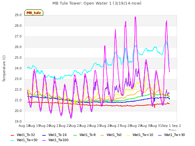 plot of MB Tule Tower: Open Water 1 (3/19/14-now)