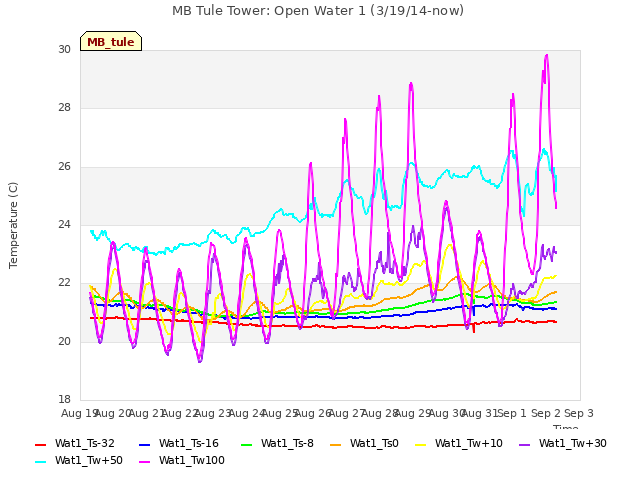 plot of MB Tule Tower: Open Water 1 (3/19/14-now)