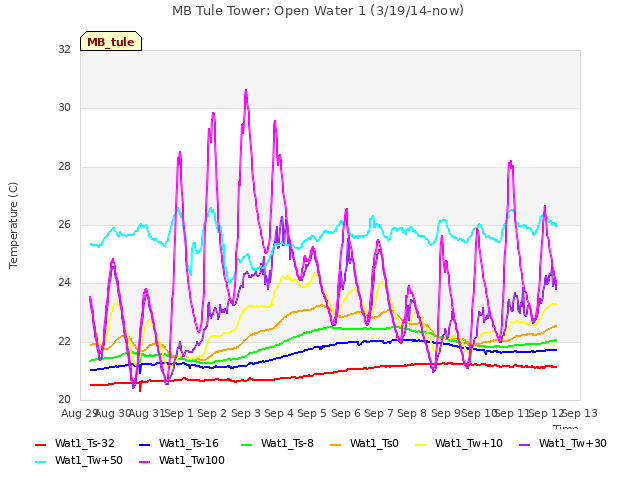 plot of MB Tule Tower: Open Water 1 (3/19/14-now)