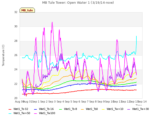 plot of MB Tule Tower: Open Water 1 (3/19/14-now)