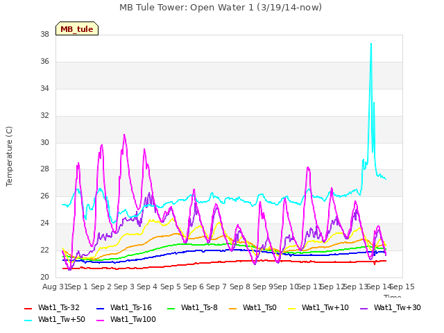 plot of MB Tule Tower: Open Water 1 (3/19/14-now)