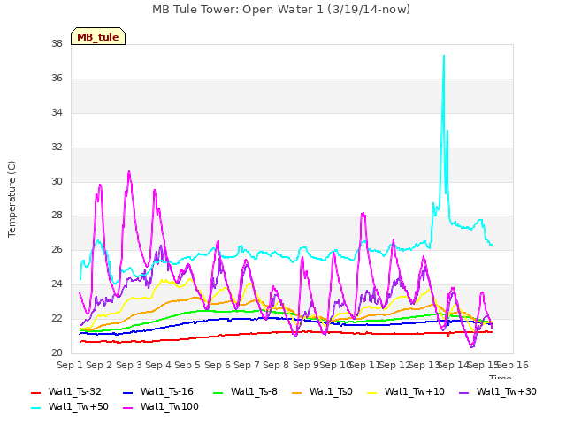 plot of MB Tule Tower: Open Water 1 (3/19/14-now)