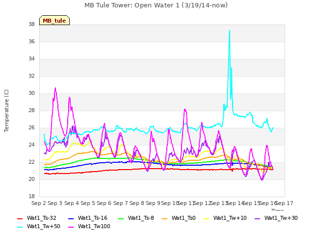 plot of MB Tule Tower: Open Water 1 (3/19/14-now)