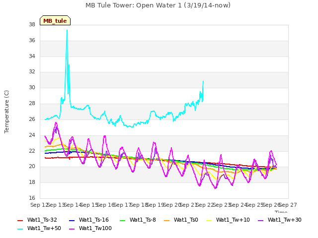 plot of MB Tule Tower: Open Water 1 (3/19/14-now)