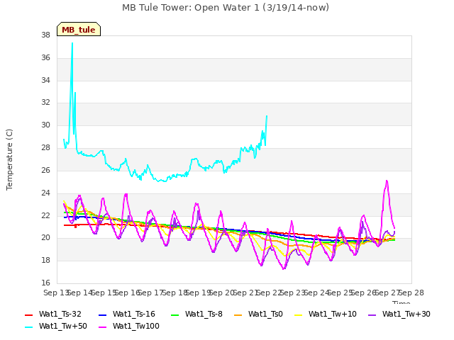 plot of MB Tule Tower: Open Water 1 (3/19/14-now)