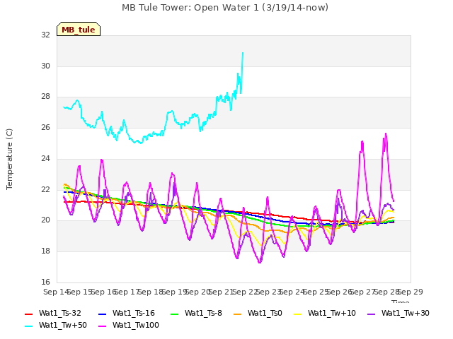 plot of MB Tule Tower: Open Water 1 (3/19/14-now)