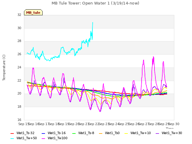 plot of MB Tule Tower: Open Water 1 (3/19/14-now)