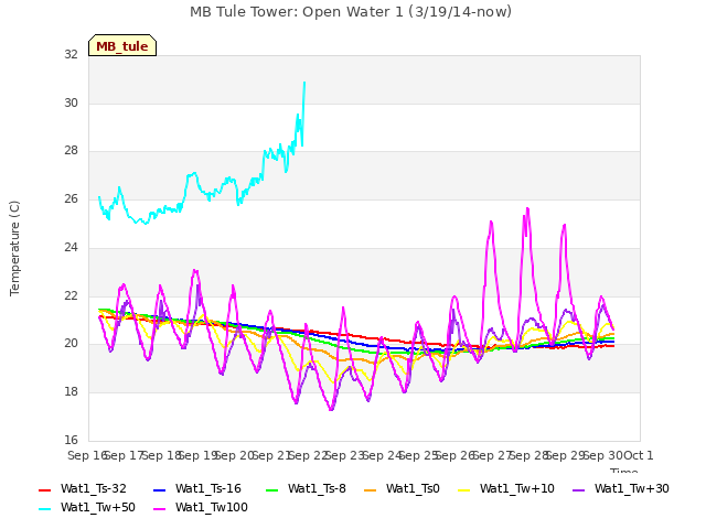 plot of MB Tule Tower: Open Water 1 (3/19/14-now)