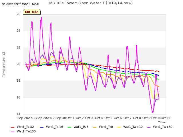 plot of MB Tule Tower: Open Water 1 (3/19/14-now)