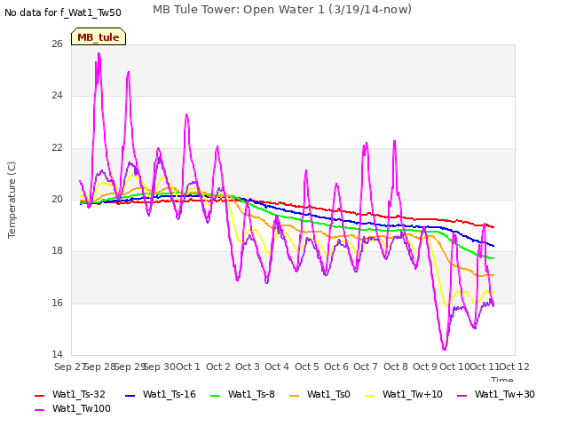 plot of MB Tule Tower: Open Water 1 (3/19/14-now)