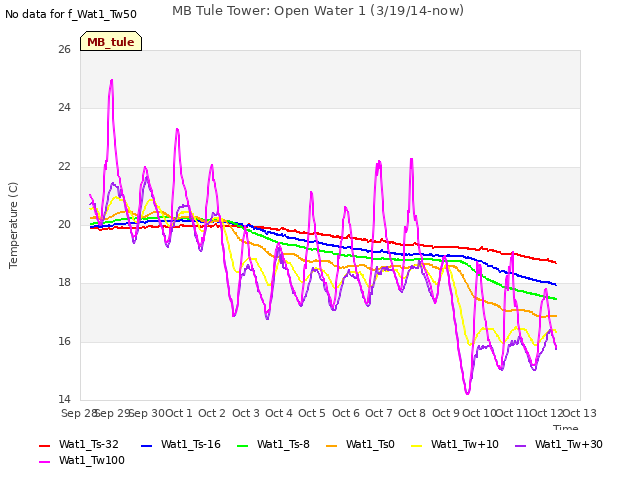 plot of MB Tule Tower: Open Water 1 (3/19/14-now)