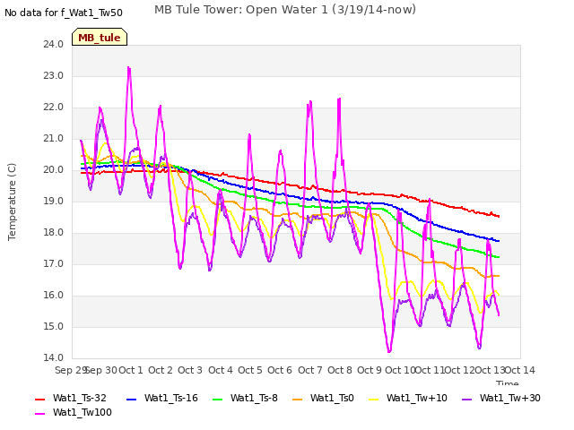 plot of MB Tule Tower: Open Water 1 (3/19/14-now)