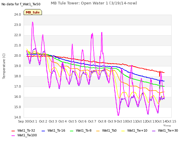 plot of MB Tule Tower: Open Water 1 (3/19/14-now)