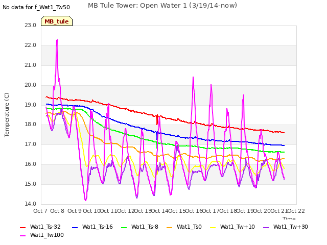 plot of MB Tule Tower: Open Water 1 (3/19/14-now)