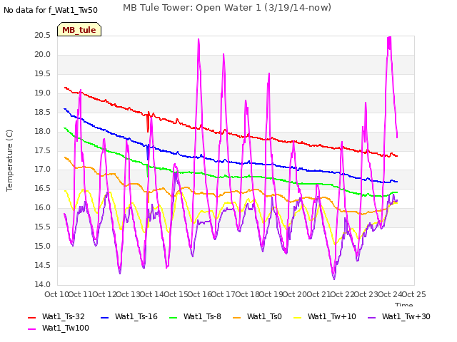 plot of MB Tule Tower: Open Water 1 (3/19/14-now)