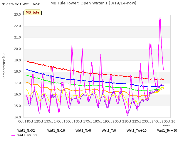 plot of MB Tule Tower: Open Water 1 (3/19/14-now)