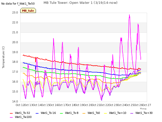 plot of MB Tule Tower: Open Water 1 (3/19/14-now)